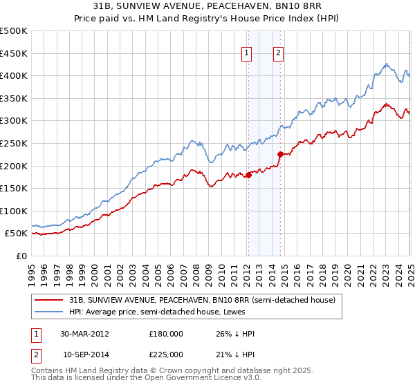 31B, SUNVIEW AVENUE, PEACEHAVEN, BN10 8RR: Price paid vs HM Land Registry's House Price Index