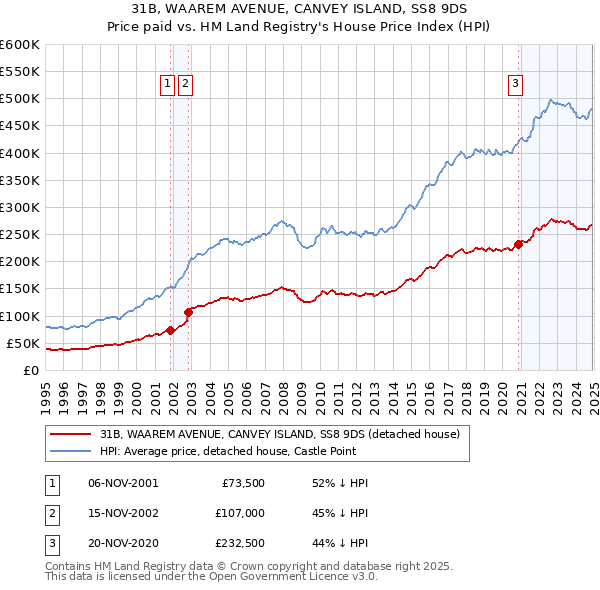 31B, WAAREM AVENUE, CANVEY ISLAND, SS8 9DS: Price paid vs HM Land Registry's House Price Index