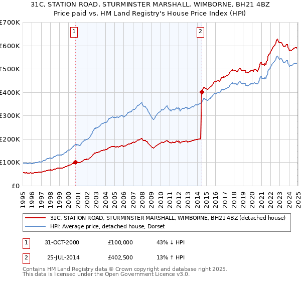 31C, STATION ROAD, STURMINSTER MARSHALL, WIMBORNE, BH21 4BZ: Price paid vs HM Land Registry's House Price Index