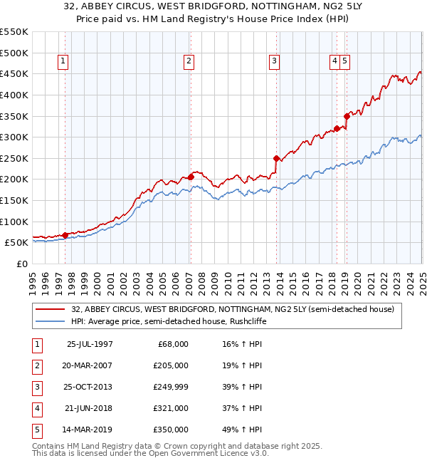 32, ABBEY CIRCUS, WEST BRIDGFORD, NOTTINGHAM, NG2 5LY: Price paid vs HM Land Registry's House Price Index