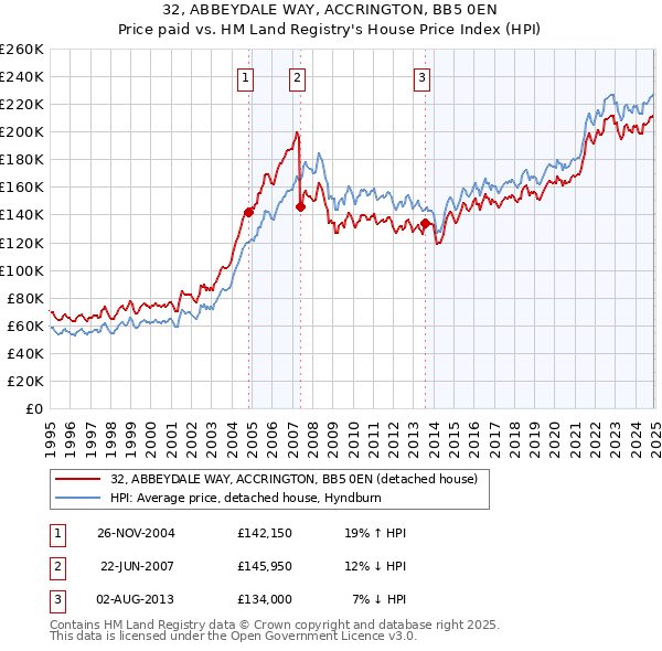 32, ABBEYDALE WAY, ACCRINGTON, BB5 0EN: Price paid vs HM Land Registry's House Price Index