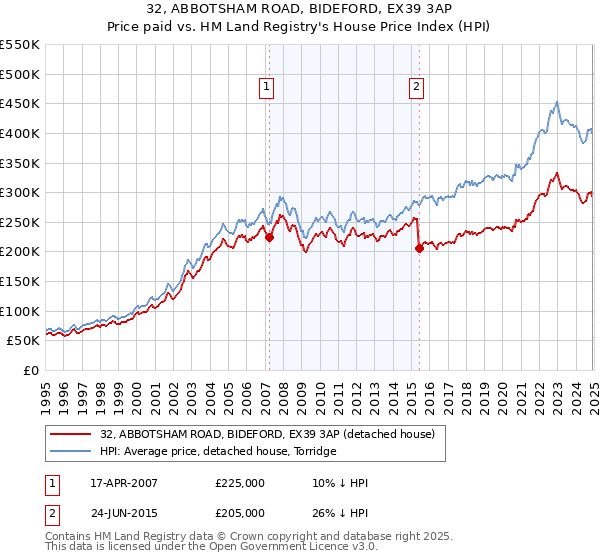 32, ABBOTSHAM ROAD, BIDEFORD, EX39 3AP: Price paid vs HM Land Registry's House Price Index