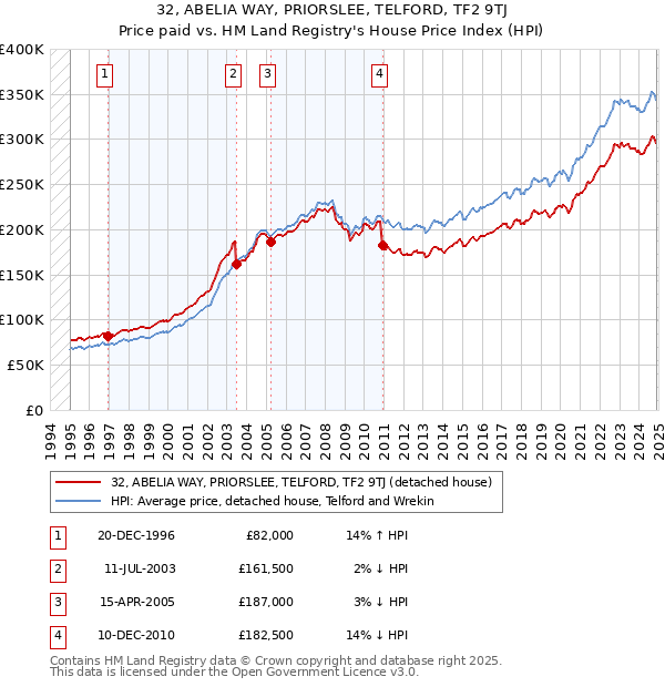 32, ABELIA WAY, PRIORSLEE, TELFORD, TF2 9TJ: Price paid vs HM Land Registry's House Price Index