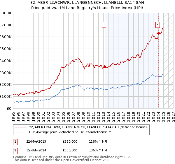 32, ABER LLWCHWR, LLANGENNECH, LLANELLI, SA14 8AH: Price paid vs HM Land Registry's House Price Index