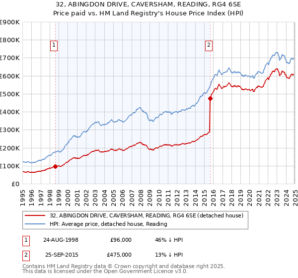 32, ABINGDON DRIVE, CAVERSHAM, READING, RG4 6SE: Price paid vs HM Land Registry's House Price Index
