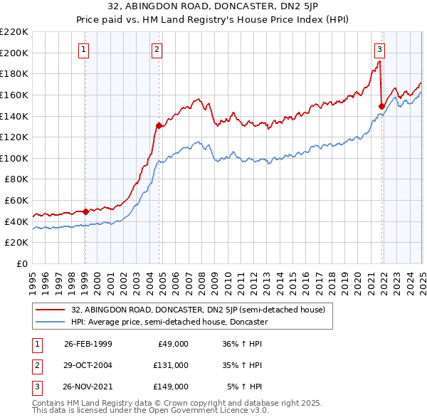 32, ABINGDON ROAD, DONCASTER, DN2 5JP: Price paid vs HM Land Registry's House Price Index