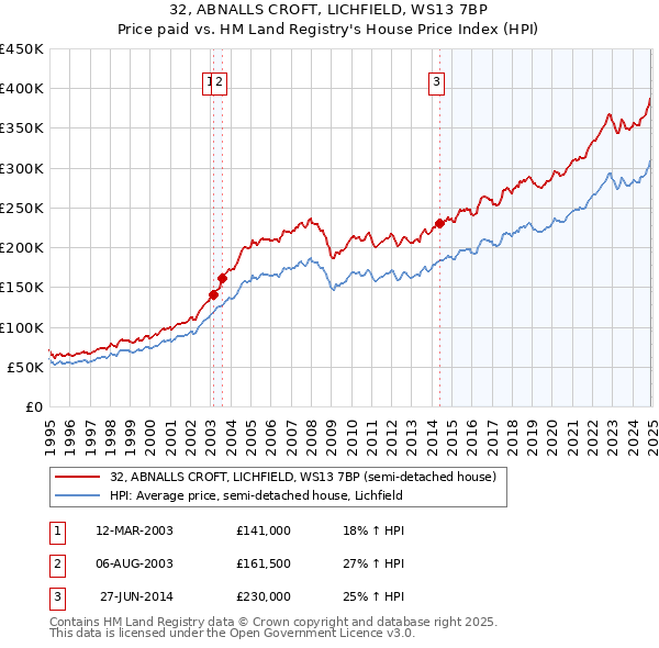 32, ABNALLS CROFT, LICHFIELD, WS13 7BP: Price paid vs HM Land Registry's House Price Index
