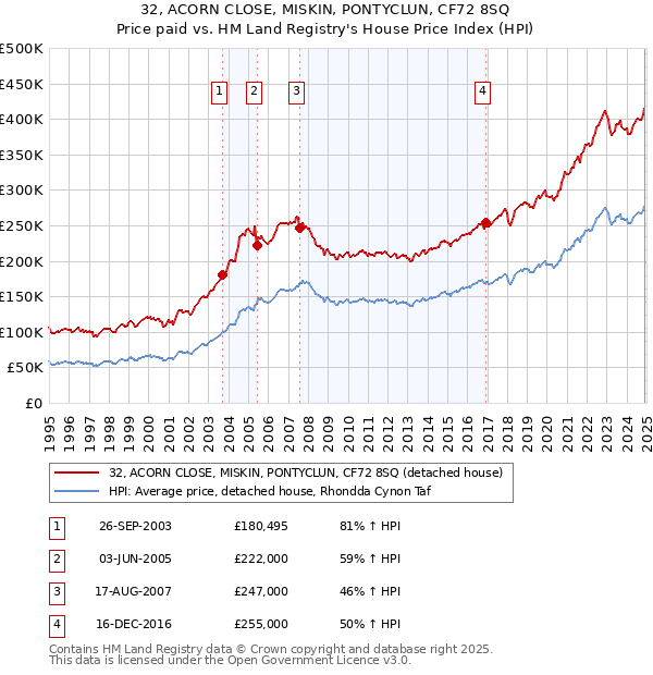 32, ACORN CLOSE, MISKIN, PONTYCLUN, CF72 8SQ: Price paid vs HM Land Registry's House Price Index