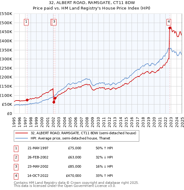 32, ALBERT ROAD, RAMSGATE, CT11 8DW: Price paid vs HM Land Registry's House Price Index
