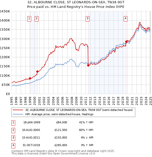 32, ALBOURNE CLOSE, ST LEONARDS-ON-SEA, TN38 0GT: Price paid vs HM Land Registry's House Price Index