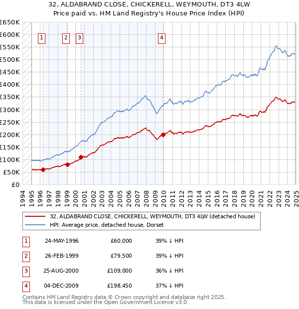 32, ALDABRAND CLOSE, CHICKERELL, WEYMOUTH, DT3 4LW: Price paid vs HM Land Registry's House Price Index