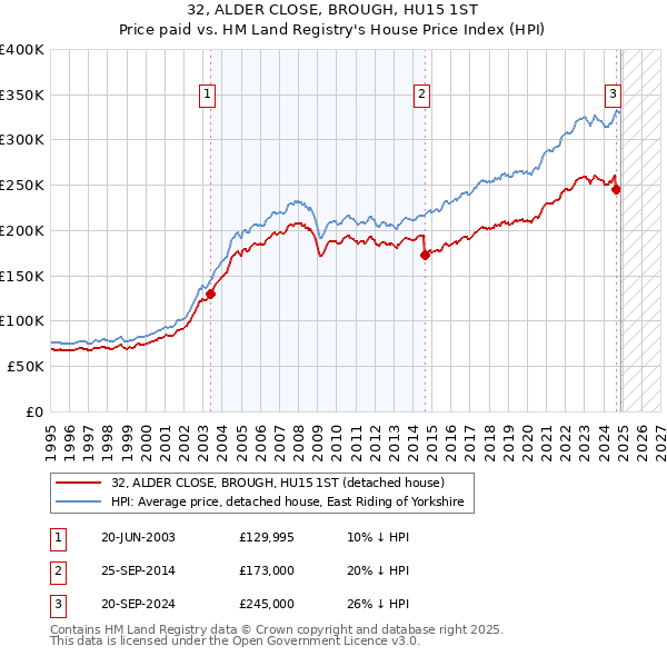 32, ALDER CLOSE, BROUGH, HU15 1ST: Price paid vs HM Land Registry's House Price Index
