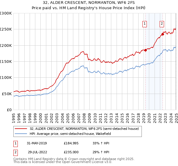 32, ALDER CRESCENT, NORMANTON, WF6 2FS: Price paid vs HM Land Registry's House Price Index