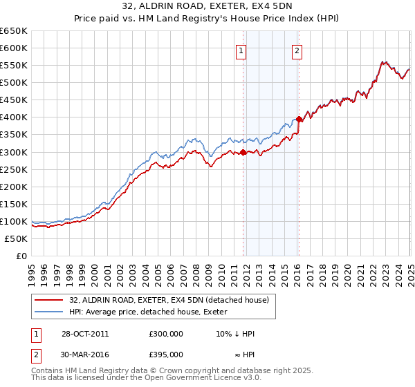 32, ALDRIN ROAD, EXETER, EX4 5DN: Price paid vs HM Land Registry's House Price Index