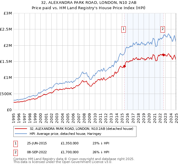 32, ALEXANDRA PARK ROAD, LONDON, N10 2AB: Price paid vs HM Land Registry's House Price Index