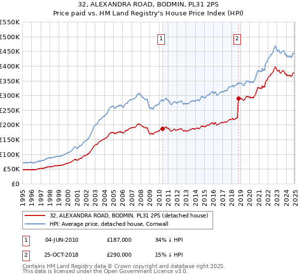 32, ALEXANDRA ROAD, BODMIN, PL31 2PS: Price paid vs HM Land Registry's House Price Index