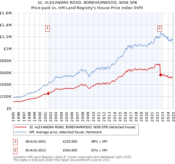 32, ALEXANDRA ROAD, BOREHAMWOOD, WD6 5PB: Price paid vs HM Land Registry's House Price Index