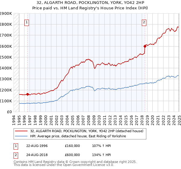 32, ALGARTH ROAD, POCKLINGTON, YORK, YO42 2HP: Price paid vs HM Land Registry's House Price Index