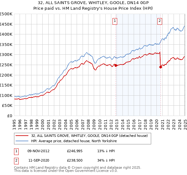 32, ALL SAINTS GROVE, WHITLEY, GOOLE, DN14 0GP: Price paid vs HM Land Registry's House Price Index