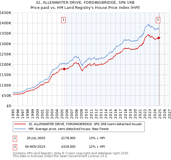 32, ALLENWATER DRIVE, FORDINGBRIDGE, SP6 1RB: Price paid vs HM Land Registry's House Price Index