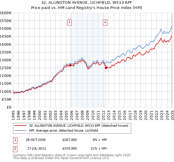32, ALLINGTON AVENUE, LICHFIELD, WS13 6PF: Price paid vs HM Land Registry's House Price Index