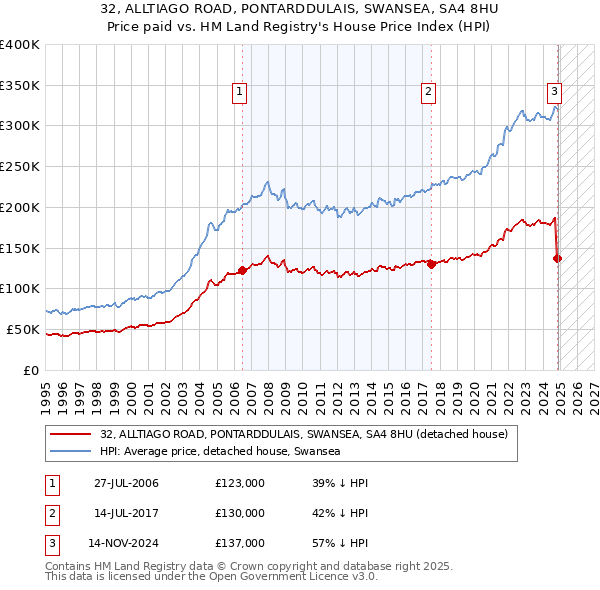 32, ALLTIAGO ROAD, PONTARDDULAIS, SWANSEA, SA4 8HU: Price paid vs HM Land Registry's House Price Index