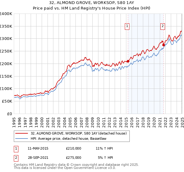 32, ALMOND GROVE, WORKSOP, S80 1AY: Price paid vs HM Land Registry's House Price Index
