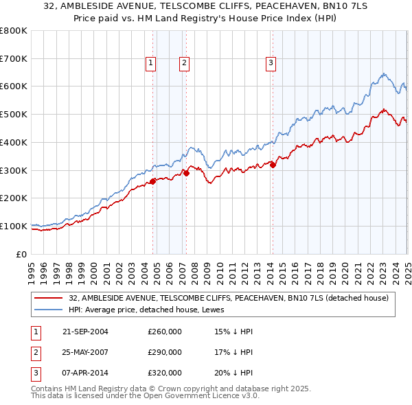 32, AMBLESIDE AVENUE, TELSCOMBE CLIFFS, PEACEHAVEN, BN10 7LS: Price paid vs HM Land Registry's House Price Index