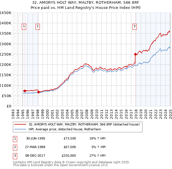 32, AMORYS HOLT WAY, MALTBY, ROTHERHAM, S66 8RF: Price paid vs HM Land Registry's House Price Index