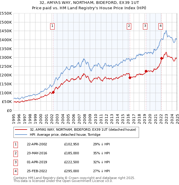 32, AMYAS WAY, NORTHAM, BIDEFORD, EX39 1UT: Price paid vs HM Land Registry's House Price Index