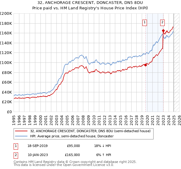 32, ANCHORAGE CRESCENT, DONCASTER, DN5 8DU: Price paid vs HM Land Registry's House Price Index