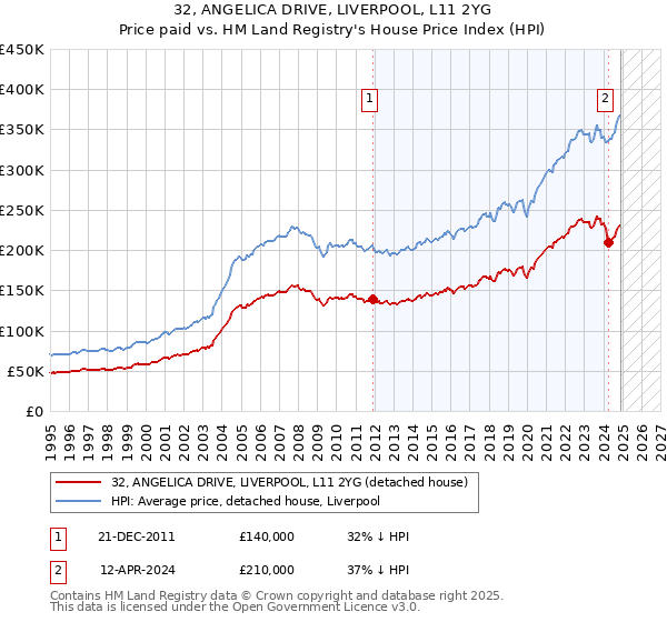 32, ANGELICA DRIVE, LIVERPOOL, L11 2YG: Price paid vs HM Land Registry's House Price Index