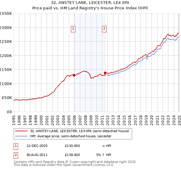 32, ANSTEY LANE, LEICESTER, LE4 0FA: Price paid vs HM Land Registry's House Price Index