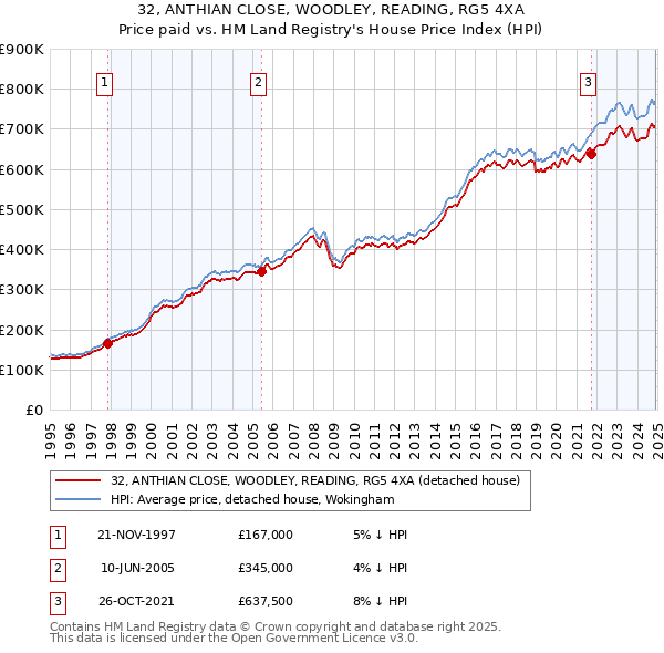 32, ANTHIAN CLOSE, WOODLEY, READING, RG5 4XA: Price paid vs HM Land Registry's House Price Index