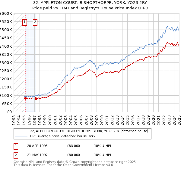 32, APPLETON COURT, BISHOPTHORPE, YORK, YO23 2RY: Price paid vs HM Land Registry's House Price Index