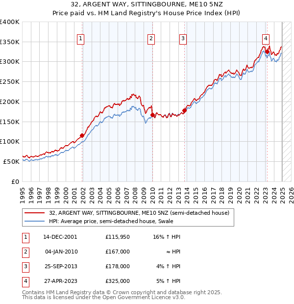 32, ARGENT WAY, SITTINGBOURNE, ME10 5NZ: Price paid vs HM Land Registry's House Price Index