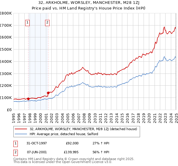 32, ARKHOLME, WORSLEY, MANCHESTER, M28 1ZJ: Price paid vs HM Land Registry's House Price Index