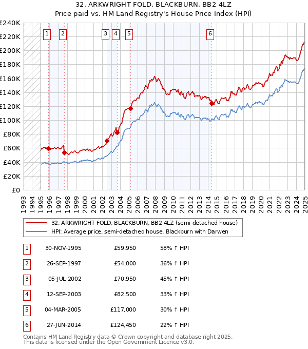 32, ARKWRIGHT FOLD, BLACKBURN, BB2 4LZ: Price paid vs HM Land Registry's House Price Index