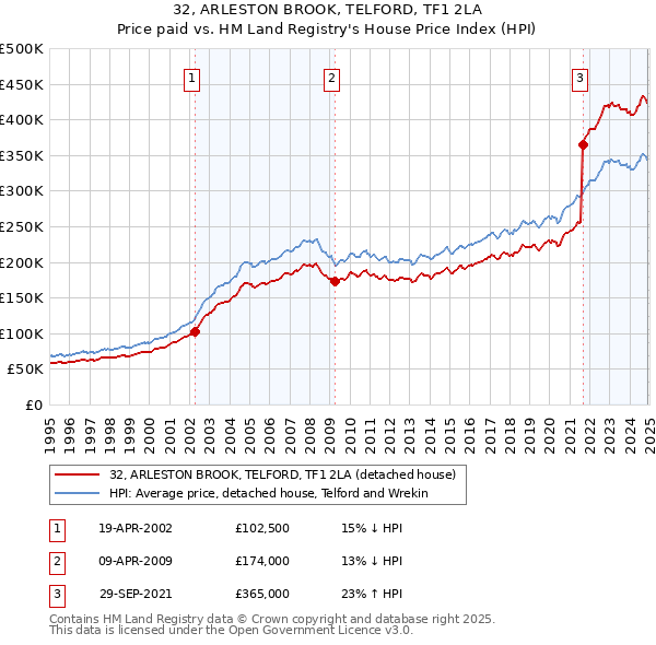 32, ARLESTON BROOK, TELFORD, TF1 2LA: Price paid vs HM Land Registry's House Price Index