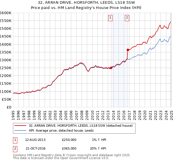 32, ARRAN DRIVE, HORSFORTH, LEEDS, LS18 5SW: Price paid vs HM Land Registry's House Price Index