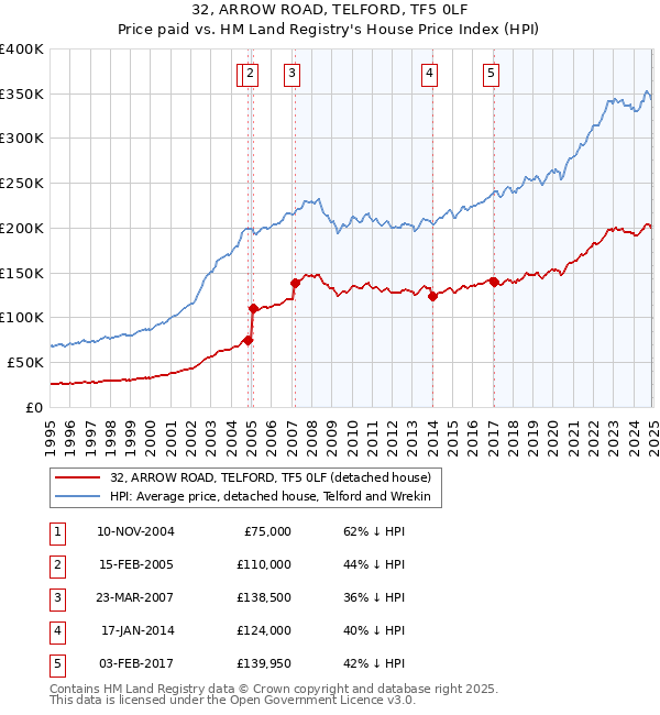32, ARROW ROAD, TELFORD, TF5 0LF: Price paid vs HM Land Registry's House Price Index