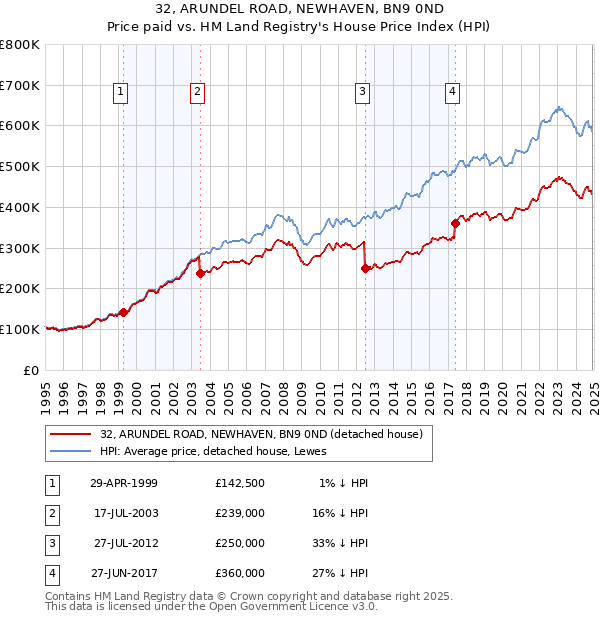 32, ARUNDEL ROAD, NEWHAVEN, BN9 0ND: Price paid vs HM Land Registry's House Price Index