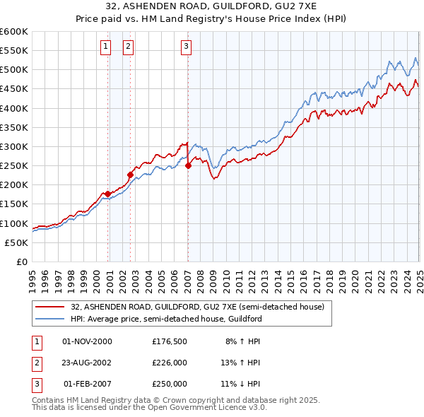 32, ASHENDEN ROAD, GUILDFORD, GU2 7XE: Price paid vs HM Land Registry's House Price Index