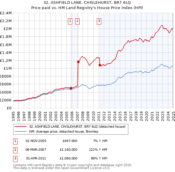32, ASHFIELD LANE, CHISLEHURST, BR7 6LQ: Price paid vs HM Land Registry's House Price Index