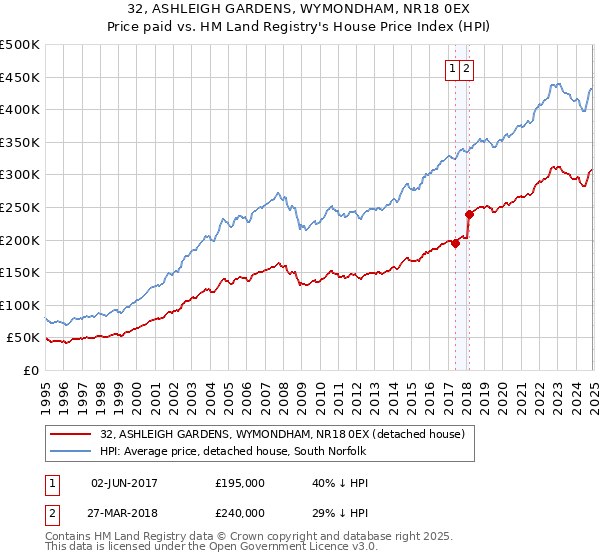 32, ASHLEIGH GARDENS, WYMONDHAM, NR18 0EX: Price paid vs HM Land Registry's House Price Index