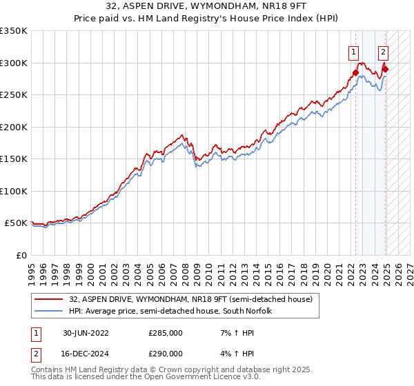 32, ASPEN DRIVE, WYMONDHAM, NR18 9FT: Price paid vs HM Land Registry's House Price Index