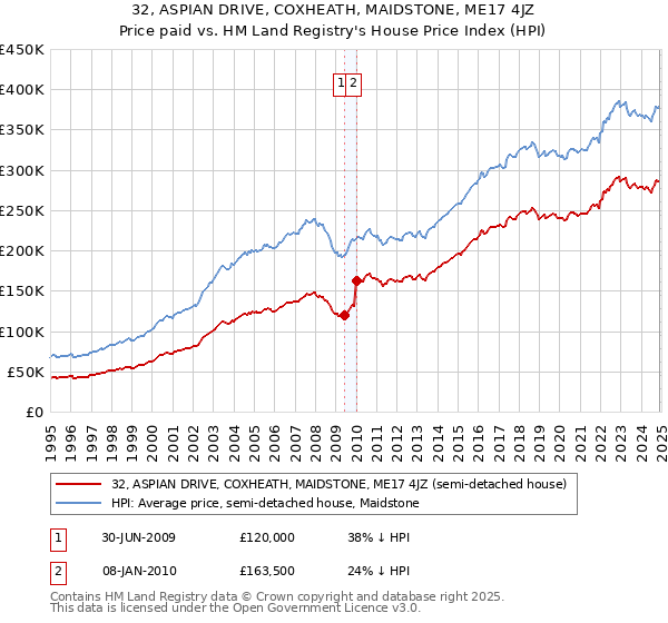 32, ASPIAN DRIVE, COXHEATH, MAIDSTONE, ME17 4JZ: Price paid vs HM Land Registry's House Price Index