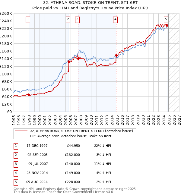 32, ATHENA ROAD, STOKE-ON-TRENT, ST1 6RT: Price paid vs HM Land Registry's House Price Index