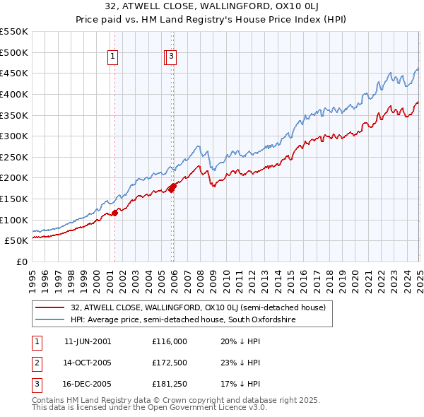 32, ATWELL CLOSE, WALLINGFORD, OX10 0LJ: Price paid vs HM Land Registry's House Price Index