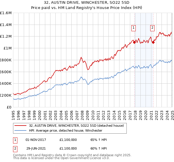 32, AUSTIN DRIVE, WINCHESTER, SO22 5SD: Price paid vs HM Land Registry's House Price Index